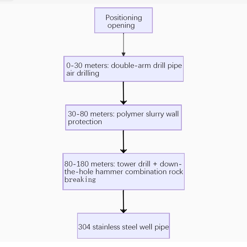 د څاه کیندنې ماشین د خرڅلاو لپاره.jpg د څاه کیندنې ماشین د خرڅلاو لپاره.jpg