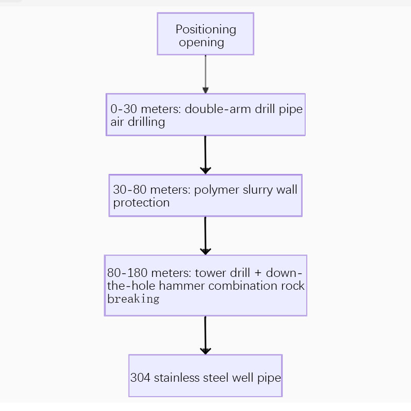 کنویں کی سوراخ کرنے والی مشین برائے فروخت کنویں کی سوراخ کرنے والی مشین برائے فروخت
